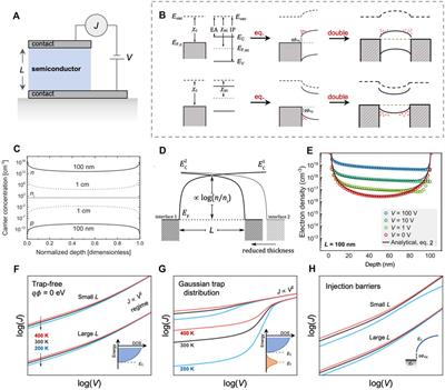 On the importance of varying device thickness and temperature on the outcome of space-charge-limited current measurements